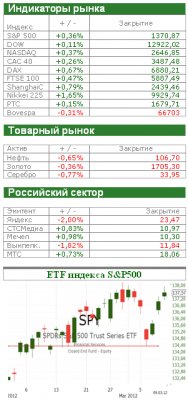 Американский рынок сегодня: В ожидании новостей