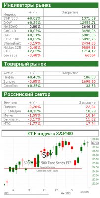 Американский рынок сегодня: У инвесторов хорошее настроение