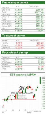 Американский рынок сегодня пошел в гору