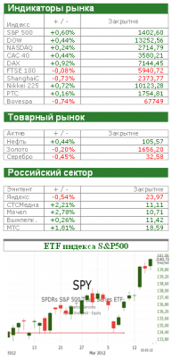Американский рынок сегодня: Без намеков на распродажи