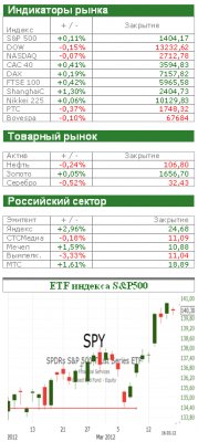 Американский рынок сегодня: Спокойный понедельник