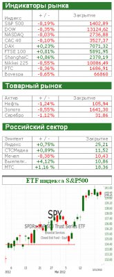 Американcкий рынок сегодня: Беспокойства продолжаются