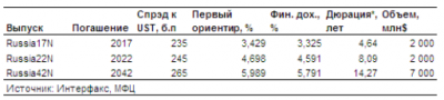 Еврооблигации: Россия разместилась хорошо, но все равно не дешево Еврооблигации: Россия разместилась хорошо, но все равно не дешево