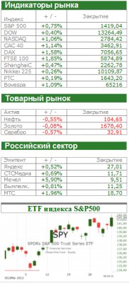 Американский рынок сегодня: Спасительный Китай