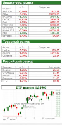 Фондовый рынок сегодня:Поможет ли выступление Гайтнера?