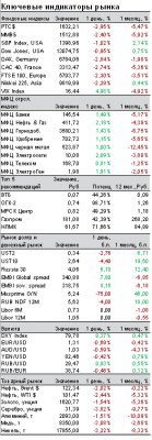 Фондовый рынок продолжает снижение Фондовый рынок продолжает снижение
