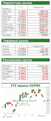 Рынок сегодня: Что нам готовит сезон отчетности в этот раз?