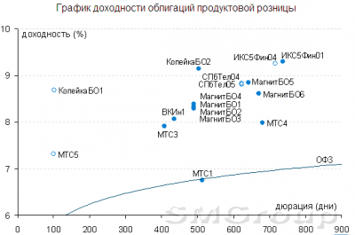 Магнит получил рейтинг от S&P «ВВ-» – на ступень выше, чем у Х5