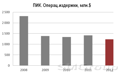 Обзор эмитента: Группа Компаний «ПИК»