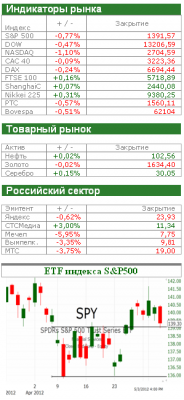 Американский рынок сегодня: Медвежий отчет
