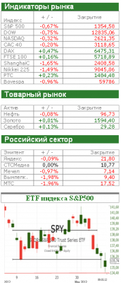 Американский рынок сегодня: Медвежий настрой