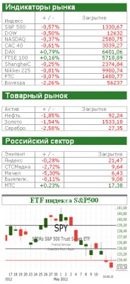 Американский рынок сегодня: Греческий провал