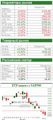 Американский рынок сегодня: Был бы у Греции Facebook