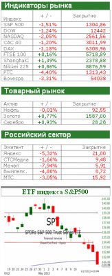 Американский рынок сегодня: Спасительный Facebook