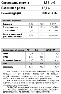 Обзор эмитента: ОАО «Магнитогорский металлургический комбинат» 