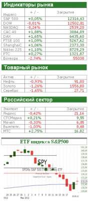 Американский рынок сегодня: Страх вокруг Греции