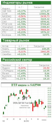 Американский рынок сегодня: Бернанке определит настроения рынков