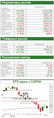 Американский рынок сегодня: Привлекательные цены