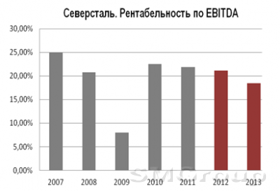 Еженедельный обзор эмитента: ОАО «Северсталь»