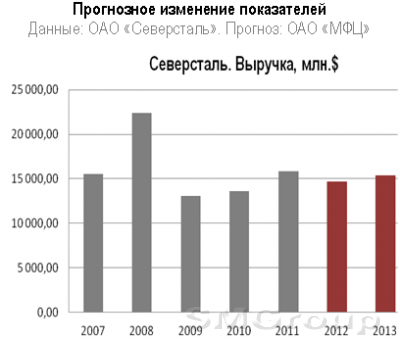 Еженедельный обзор эмитента: ОАО «Северсталь»