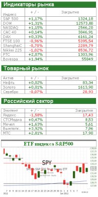 Американский рынок сегодня: В ожидании перемен