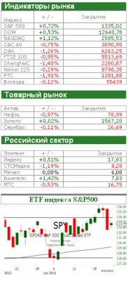 Американский рынок сегодня: Тише едешь - дальше будешь