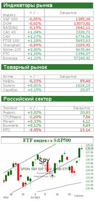 Американский рынок сегодня: В преддверии двухдневного заседания ФРС