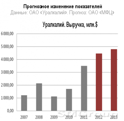 Уралкалий: Текущий обзор и рекомендации инвесторам Уралкалий: Текущий обзор и рекомендации инвесторам