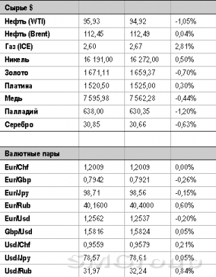 На российском рынке акций сохраняется боковая динамика На российском рынке акций сохраняется боковая динамика