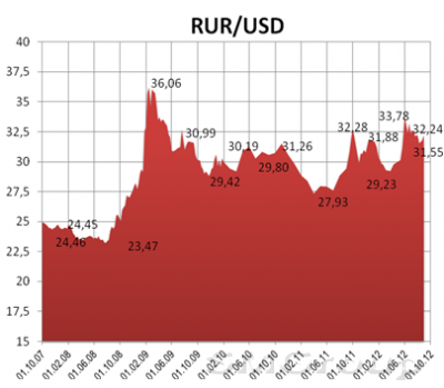 Противостояние EUR/USD на валютном рынке возрастает