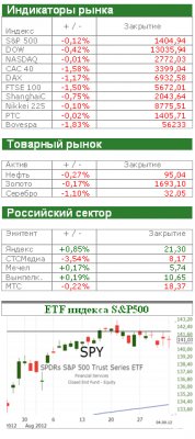 Американский рынок сегодня: Нет сигналов к действиям