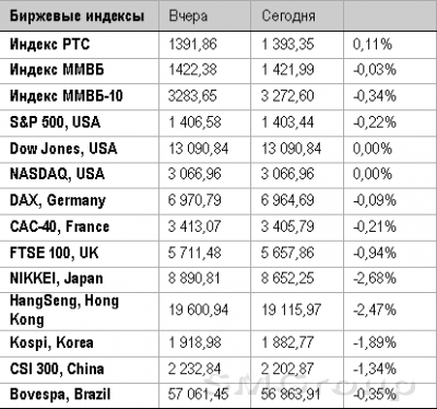 На фондовых рынках сохраняется повышенная нервозность