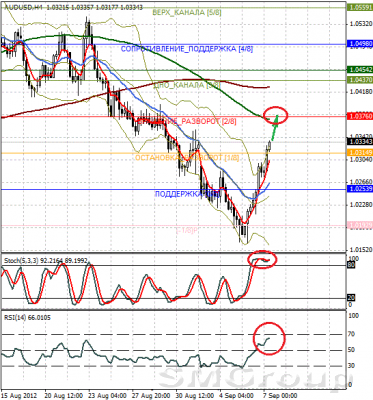 Форекс: Технический взгляд AUD/USD