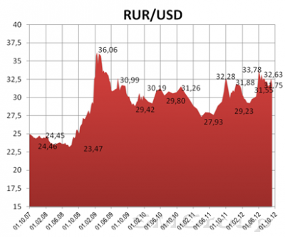 Обзор валютного рынка: Рубль продолжает двигаться в широком боковом диапазоне