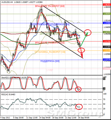 Форекс: Технический взгляд AUD/USD 26.09.12