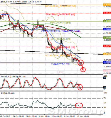 Форекс: Технический взгляд EUR/USD 13.11.12