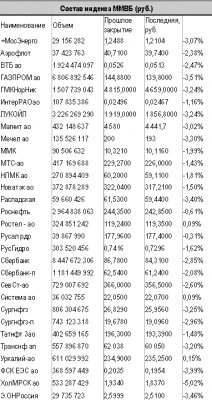 Вчера российский фондовый рынок панически продавали Вчера российский фондовый рынок панически продавали