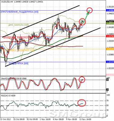 Форекс: Технический взгляд AUD/USD 14.11.12