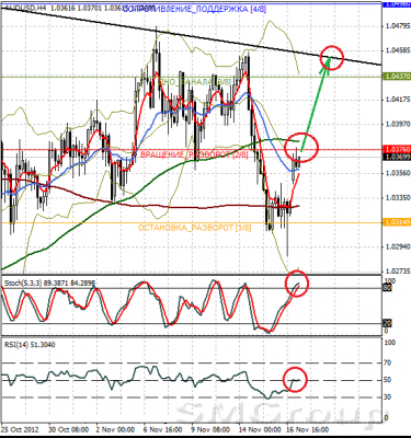 Форекс: Технический взгляд AUD/USD 19.11.12