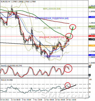 Форекс: Технический взгляд EUR/USD 20.11.12