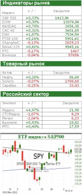 Американский рынок: Ждем отчета по уровню безработицы