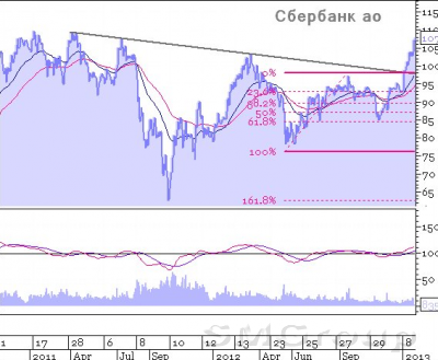Обзор фондового рынка: Сбербанк тащит рынок