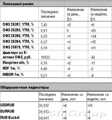 Сегодня можем увидеть снижение доходностей на рынке Сегодня можем увидеть снижение доходностей на рынке