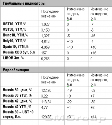 Обзор долгового рынка: покупки сегодня будут ограничены