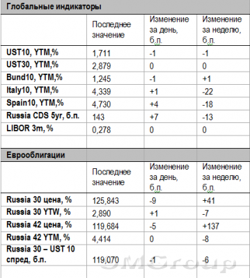 Негативные настроения пришли на российский долговой рынок