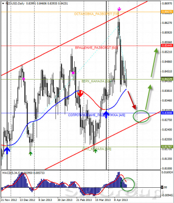 Форекс: Теханализ валютной пары NZD/USD 22.04.13