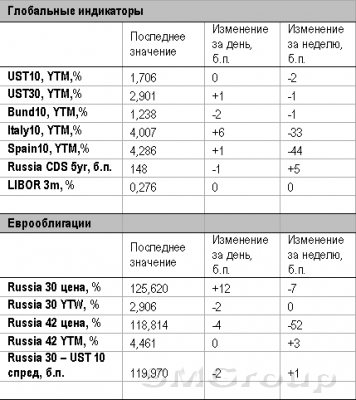 Вчера на долговом рынке был очередной позитивный день