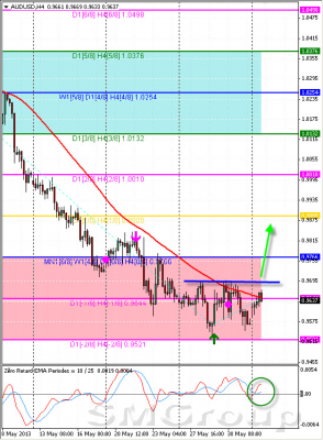 Технический обзор по AUD/USD  03.06.13