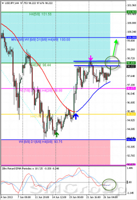 Форекс: Технический обзор по USD/JPY