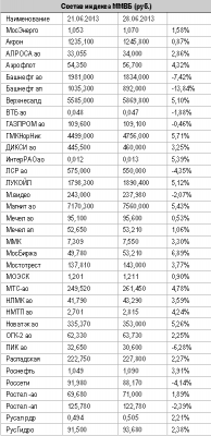 Снижение индекса ММВБ за первые полгода составило 9,8% Снижение индекса ММВБ за первые полгода составило 9,8%